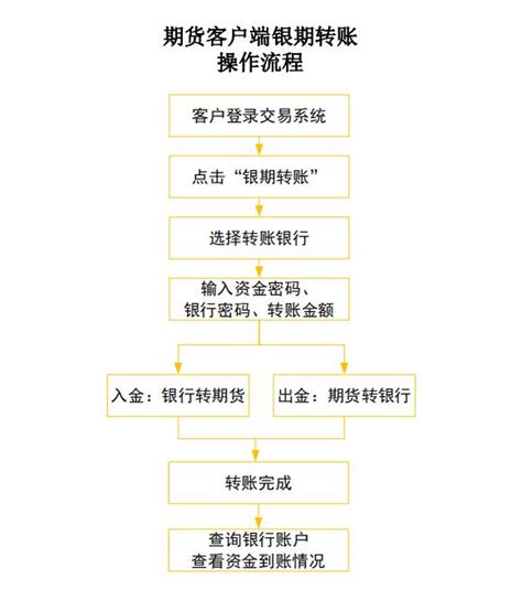 银期转账操作流程--客户中心-广州期货股份有限公司-官网