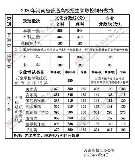 2023年河南高考一本和二本分数线（含理科和文科）_学习力