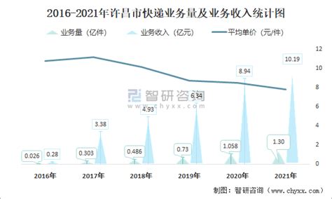 2021年12月许昌市快递业务量与业务收入分别为1383.1万件和8095.40万元_智研咨询