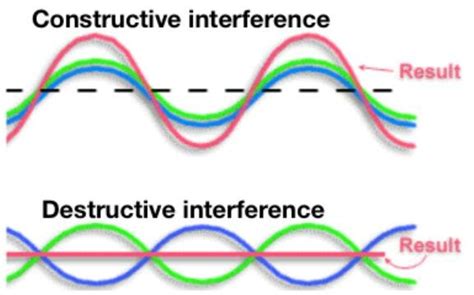 Image result for Destructive Interference Model
