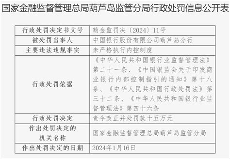 中国银行股份有限公司葫芦岛分行因未严格执行内控制度被罚15万元|葫芦岛|分行|总局_新浪新闻