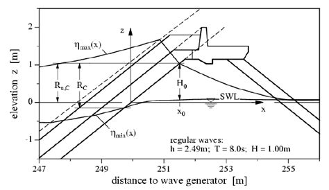 Image result for Wave Damping Example