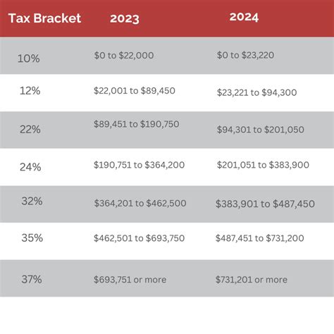 Tax Bracket Changes 2024 For Single, Household, Married Filling
