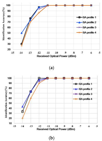 A Simple Joint Modulation Format Identification and OSNR Monitoring ...