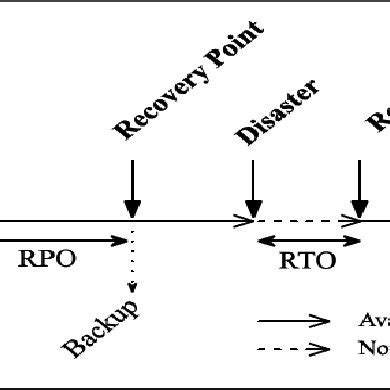 Recovery Point Objective 的图像结果