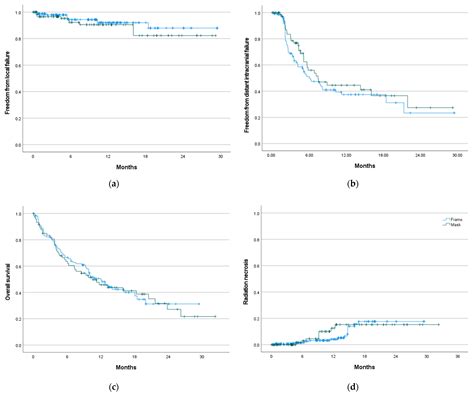 Zero Setup Margin Mask versus Frame Immobilization during Gamma Knife ...