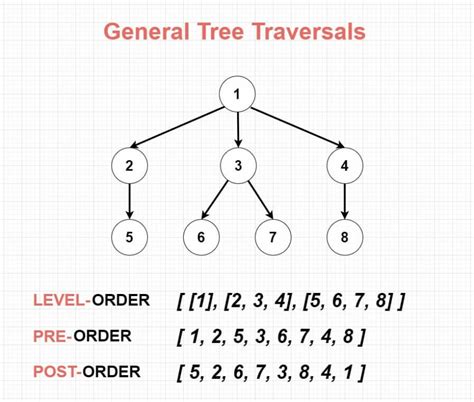 Image result for Tree and Graph Traversals in Algorithm