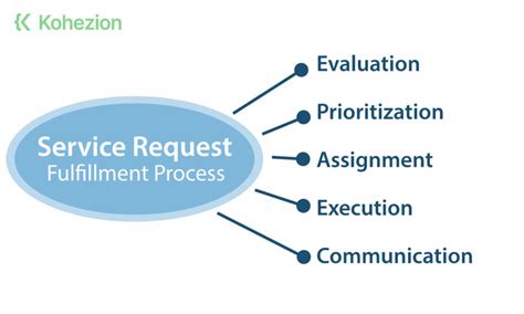Image result for Process for Service Request