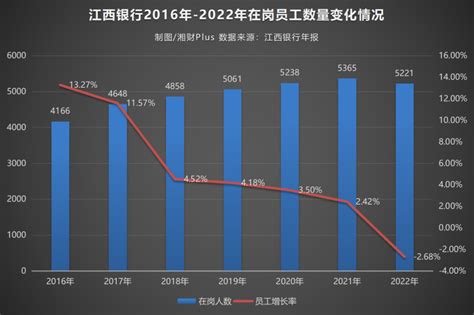 江西银行员工大数据画像：员工数量首次负增长，税前平均年薪40万
