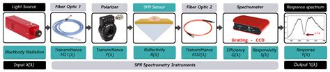 Detailed Modeling of Surface-Plasmon Resonance Spectrometer Response ...