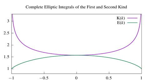Image result for Elliptic Function