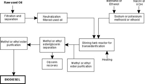 Biofuel Process 的图像结果