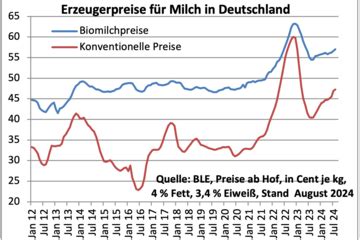Milchpreise steigen - Warum konventionelle Milch bald so bezahlt wird ...