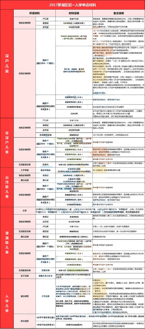 2018年罗湖区小学升初中学位申请材料_深圳学而思1对1