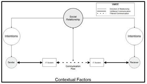 Communication Process Diagram PDF 的图像结果