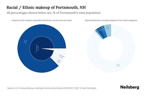 Portsmouth, NH Population by Race & Ethnicity - 2023 | Neilsberg