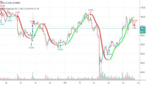 Rezultat imagine pentru Trading View Moving Average Script