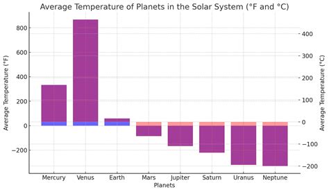 Temperature Of Planets Graph