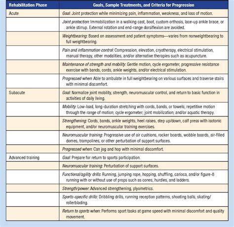 Figure 2 from Rehabilitation of Syndesmotic (High) Ankle Sprains | Semantic Scholar