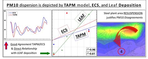 Particulate Matter in an Urban–Industrial Environment: Comparing Data ...