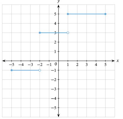 Image result for Step Function Graphs