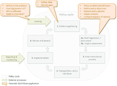 Image result for Policy Cycle Problem Identification