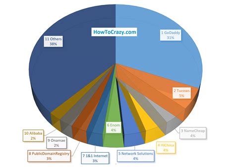 Top 20 Domain Registration Companies | HowToCrazy