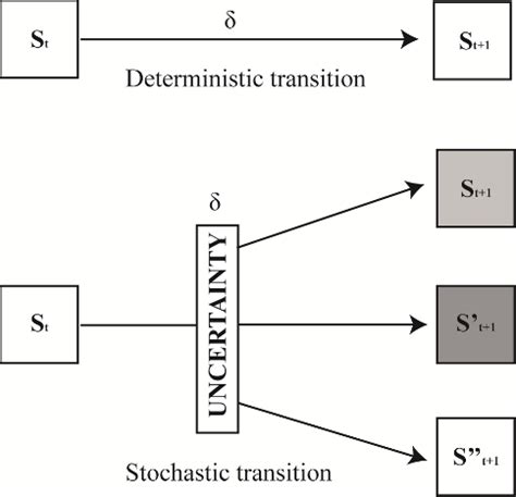 Image result for Stochastic Model vs Deterministic Model