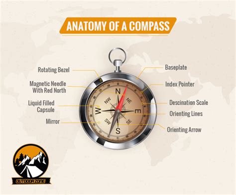 Image result for Understanding a Compass