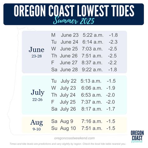 Enjoy the Lowest Tides on the Oregon Coast This Summer (2025)
