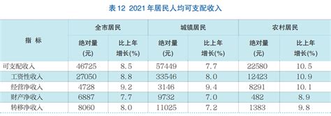 2022年济南市可支配收入是多少 城镇乡村可支配收入-红黑人口库