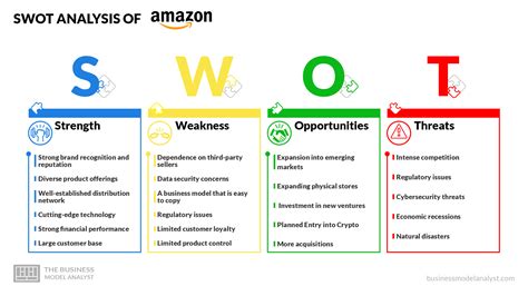 Amazon SWOT Analysis (2025)