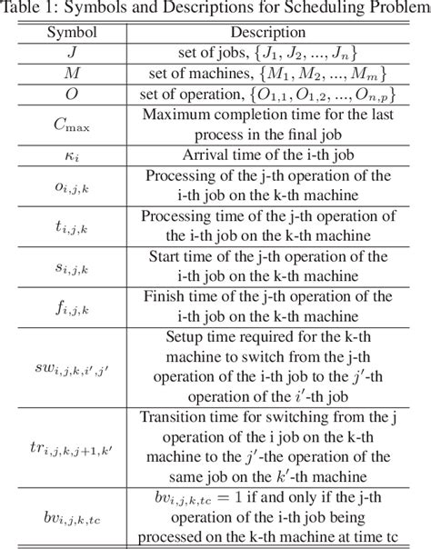 Integer Programming for Flow Shop Scheduling 的图像结果