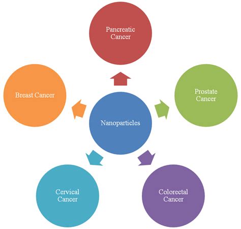 Fig. 1: Schematic presentation of applications of NPs in different ...