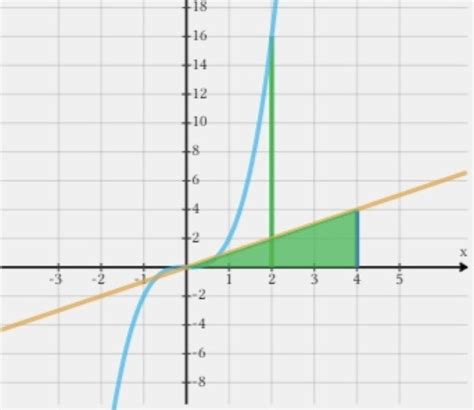 Integrate Using U Substitution 的图像结果