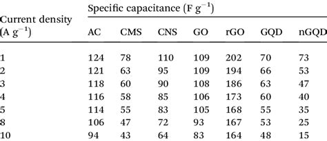 Image result for Specific Capacitance Formula