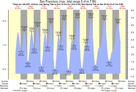 Tide Times and Tide Chart for San Francisco