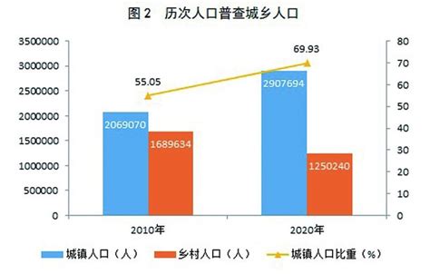 常住人口近416万人——柳州市第七次全国人口普查主要数据发布_腾讯新闻