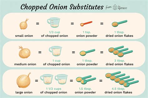 Ratio Of Onion Powder To Onion