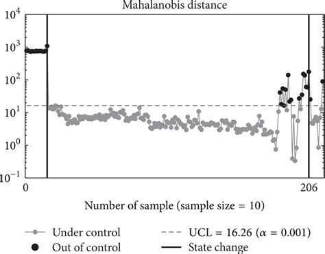 Image result for Multivariate Control Chart