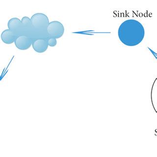 Image result for Wireless sensor network Architecture
