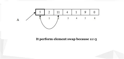 Sorting Array Elements in C# Code Academy 的图像结果