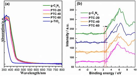 Controllable Fabrication of Heterogeneous p-TiO2 QDs@g-C3N4 p-n ...