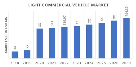 Light Commercial Vehicles Market Size, Share 2023 | LCV Growth to 2030