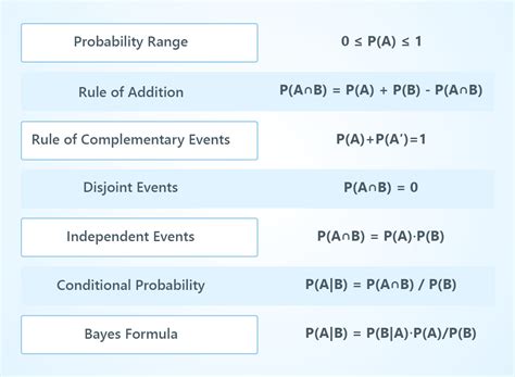 Image result for Probability Theory Formulas