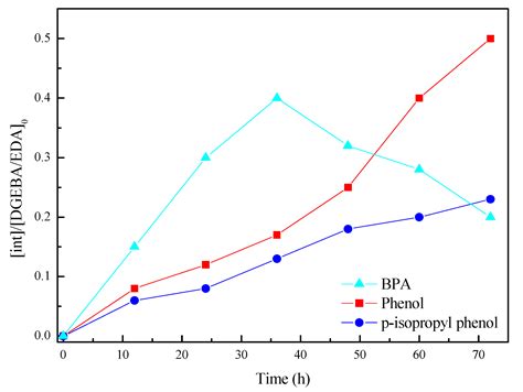Orthogonal Experimental Analysis and Mechanism Study on Electrochemical ...