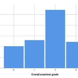 Image result for Histogram Graph Example