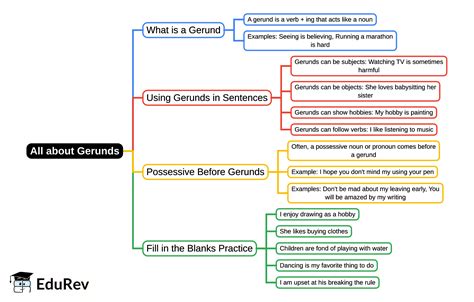 Mind Map: All about Gerunds - Bank Exams PDF Download