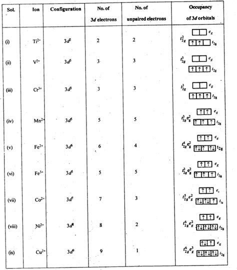 RBSE Class 12 Chemistry Chapter 8 – The d- and f-Block Elements Solutions