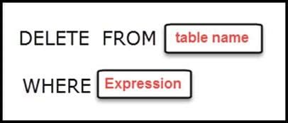 SQLite Delete Query 的图像结果